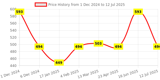 myntra.com Clovia Half Coverage Underwired Lightly Padded Push-Up Bra With All Day Comfort clovia Price History Graph from 1 Dec 2024 to 12 Jul 2025