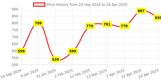 myntra.com Clovia Half Coverage Underwired Lightly Padded Push-Up Bra With All Day Comfort clovia Price History Graph from 24 Sep 2024 to 24 Apr 2025