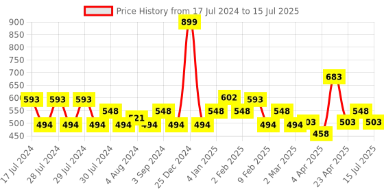 myntra.com Clovia Half Coverage Underwired Lightly Padded Push-Up Bra With All Day Comfort clovia Price History Graph from 17 Jul 2024 to 15 Jul 2025