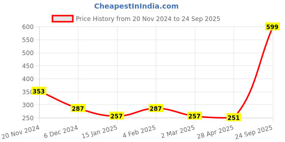 myntra.com Clovia Heart Print Non-Padded Non-Wired Cotton Full Cup Racerback Bra clovia Price History Graph from 20 Nov 2024 to 24 Sep 2025