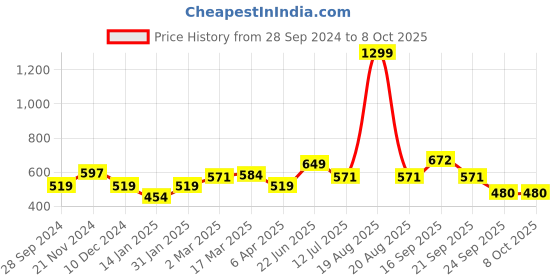 myntra.com Clovia High-Rise Abstract Print Active Tights clovia Price History Graph from 28 Sep 2024 to 7 Oct 2025