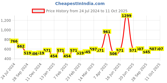 myntra.com Clovia High Rise Active Tights clovia Price History Graph from 24 Jul 2024 to 11 Oct 2025