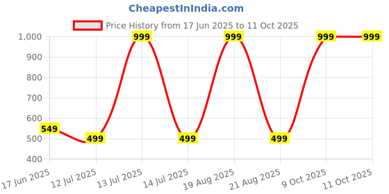 myntra.com Clovia High-Rise Ankle-Length Active Tights clovia Price History Graph from 17 Jun 2025 to 11 Oct 2025