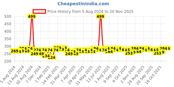 myntra.com Clovia High Waist Hipster Breifs clovia Price History Graph from 5 Aug 2024 to 19 Nov 2025