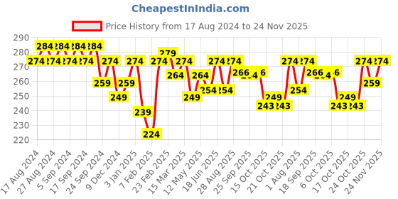 myntra.com Clovia Lace Hipster Briefs PN2587A09S clovia Price History Graph from 17 Aug 2024 to 24 Nov 2025