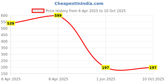 myntra.com Clovia Lace Low Rise Bikini Briefs MP2403P04S clovia Price History Graph from 6 Apr 2025 to 9 Oct 2025