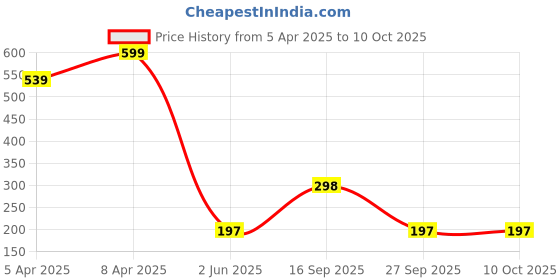 myntra.com Clovia Lace Low Rise Bikini Briefs MP2403P15S clovia Price History Graph from 5 Apr 2025 to 9 Oct 2025