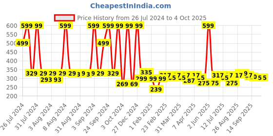 myntra.com Clovia Lace Non-Padded Non-Wired Bra clovia Price History Graph from 26 Jul 2024 to 4 Oct 2025