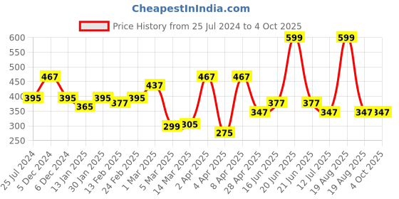 myntra.com Clovia Lace Non-Padded Non-Wired Full Cup Plus Size Bra clovia Price History Graph from 25 Jul 2024 to 4 Oct 2025