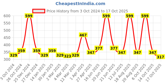 myntra.com Clovia Lace Non-Padded Non-Wired Full Cup Plus Size Bra clovia Price History Graph from 3 Oct 2024 to 17 Oct 2025
