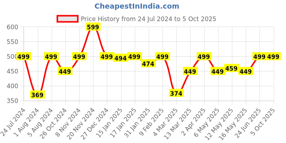 myntra.com Clovia Lace Non-Padded Wirefree Full Coverage Bra clovia Price History Graph from 24 Jul 2024 to 5 Oct 2025