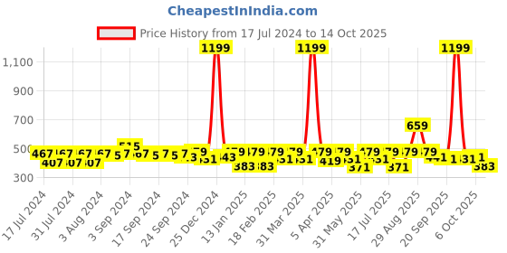 myntra.com Clovia Lace Padded Non-Wired Bra clovia Price History Graph from 17 Jul 2024 to 14 Oct 2025
