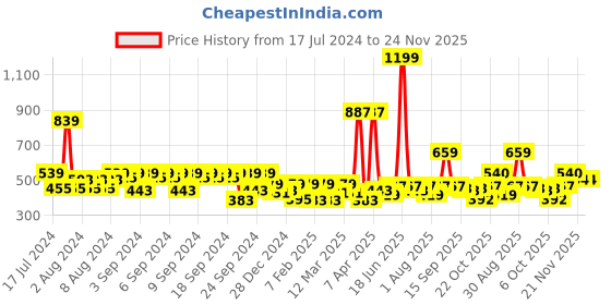 myntra.com Clovia Lace Padded Non-Wired Bra clovia Price History Graph from 17 Jul 2024 to 24 Nov 2025