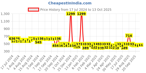 myntra.com Clovia Lace Padded Non-Wired Bralette clovia Price History Graph from 17 Jul 2024 to 13 Oct 2025