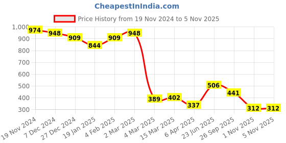 myntra.com Clovia Lace Padded Underwired Multiway Strapless Bra clovia Price History Graph from 19 Nov 2024 to 5 Nov 2025