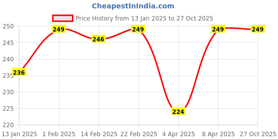myntra.com Clovia Laced Mid Rise Hipster Briefs clovia Price History Graph from 13 Jan 2025 to 27 Oct 2025