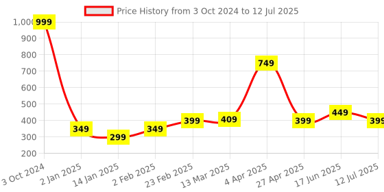 myntra.com Clovia Laced Non-Wired Full Coverage Lightly Padded Bralette Bra With All Day Comfort clovia Price History Graph from 3 Oct 2024 to 12 Jul 2025