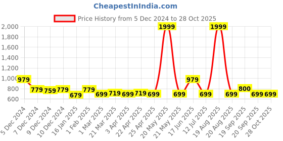 myntra.com Clovia Light Weight Side Slit Saree Shapewear clovia Price History Graph from 5 Dec 2024 to 28 Oct 2025