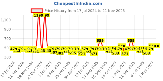 myntra.com Clovia Lightly Padded Bralette Bra clovia Price History Graph from 17 Jul 2024 to 21 Nov 2025
