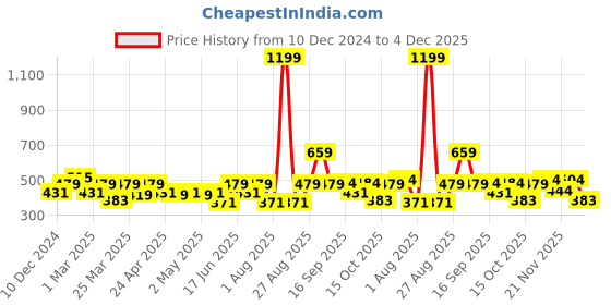 myntra.com Clovia Lightly Padded Cotton Bra clovia Price History Graph from 10 Dec 2024 to 4 Dec 2025