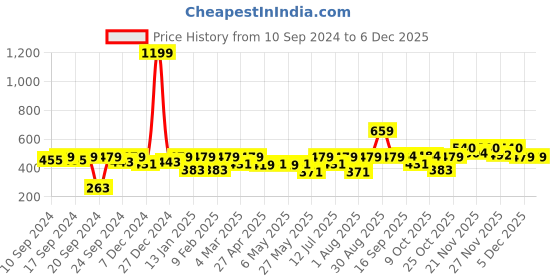 myntra.com Clovia Lightly Padded Everyday Bra clovia Price History Graph from 10 Sep 2024 to 3 Dec 2025