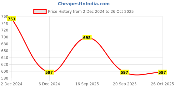myntra.com Clovia Lightly Padded Full Coverage All Day Comfort Rapid-Dry Seamless Sports Bra clovia Price History Graph from 2 Dec 2024 to 26 Oct 2025