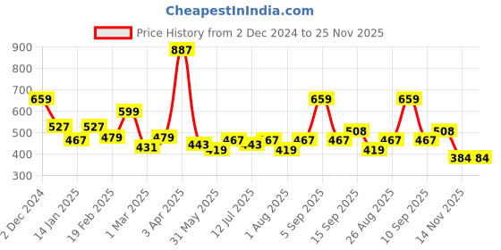 myntra.com Clovia Lightly Padded Full Coverage All Day Comfort Seamless Cotton T-shirt Bra clovia Price History Graph from 2 Dec 2024 to 24 Nov 2025