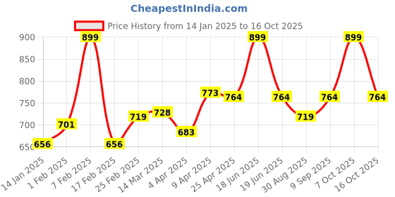 myntra.com Clovia Lightly Padded Full Coverage All Day Comfort Seamless T-shirt Bra clovia Price History Graph from 14 Jan 2025 to 16 Oct 2025