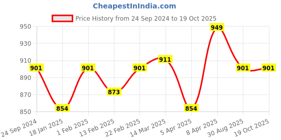 myntra.com Clovia Lightly Padded Full Coverage Balconette Bra With All Day Comfort clovia Price History Graph from 24 Sep 2024 to 18 Oct 2025
