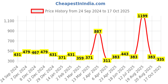 myntra.com Clovia Lightly Padded Full Coverage Bra clovia Price History Graph from 24 Sep 2024 to 17 Oct 2025