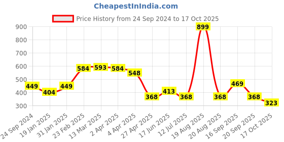 myntra.com Clovia Lightly Padded Full Coverage T-shirt Bra With All Day Comfort clovia Price History Graph from 24 Sep 2024 to 17 Oct 2025