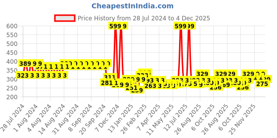 myntra.com Clovia Lightly Padded Non-Wired Cotton Rich Demi Cup Multiway T-shirt Bra BR1722P0832B clovia Price History Graph from 28 Jul 2024 to 4 Dec 2025