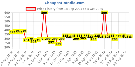 myntra.com Clovia Lightly Padded Non-Wired Full Coverage Spacer Cup T-Shirt Bra clovia Price History Graph from 18 Sep 2024 to 4 Oct 2025