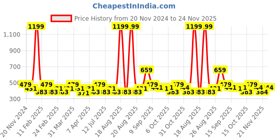 myntra.com Clovia Lightly Padded Non-Wired Multiway T-Shirt Bra clovia Price History Graph from 20 Nov 2024 to 24 Nov 2025