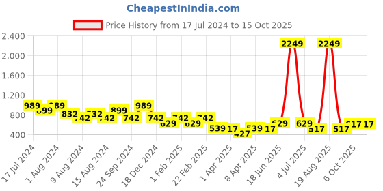 myntra.com Clovia Long Sleeves Lace Sheer Robe clovia Price History Graph from 17 Jul 2024 to 14 Oct 2025