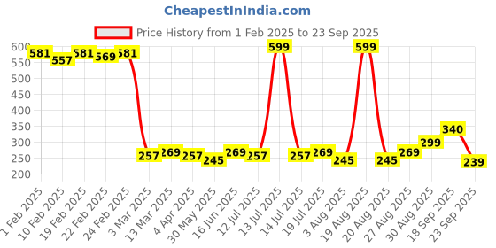 myntra.com Clovia Low-Rise Pure Cotton Lace Bikini Briefs PN1385A12S clovia Price History Graph from 1 Feb 2025 to 23 Sep 2025