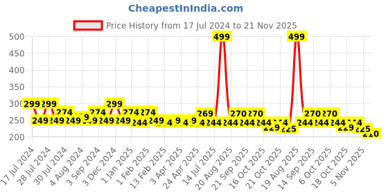myntra.com Clovia Low-Rise Thong Brief clovia Price History Graph from 17 Jul 2024 to 21 Nov 2025