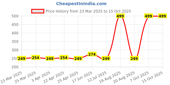 myntra.com Clovia Low Waist Fruit Print Inner Elastic Cotton Thong Briefs PN3516P03S clovia Price History Graph from 23 Mar 2025 to 15 Oct 2025