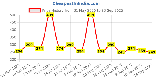 myntra.com Clovia Low Waist Printed Bikini Briefs PN1219P12S clovia Price History Graph from 31 May 2025 to 23 Sep 2025