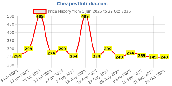 myntra.com Clovia Low Waist Printed Bikini Briefs PN3465V01S clovia Price History Graph from 5 Jun 2025 to 29 Oct 2025