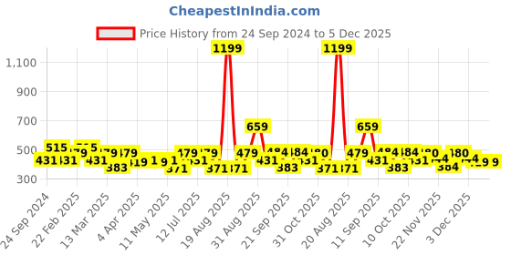 myntra.com Clovia Magenta Lightly Padded Non-Wired Full Cup Multiway Strap Cotton T-shirt Bra clovia Price History Graph from 24 Sep 2024 to 5 Dec 2025