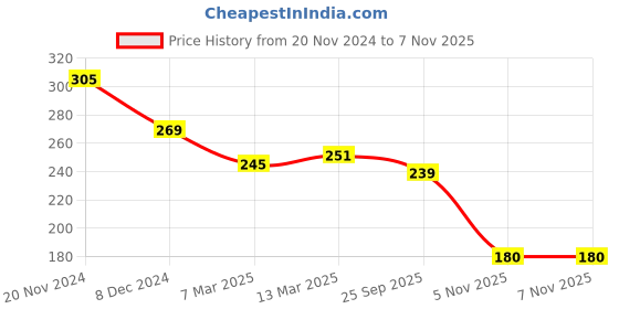 myntra.com Clovia Maroon & Pink Printed Non-Wired Non Padded Everyday Bra BR1675P0932B clovia Price History Graph from 20 Nov 2024 to 6 Nov 2025