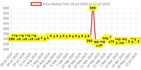 myntra.com Clovia Maroon Bra Full Coverage clovia Price History Graph from 26 Jul 2024 to 17 Jul 2025