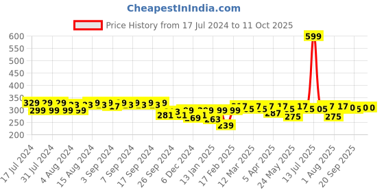 myntra.com Clovia Maroon Cotton Non-Padded Non-Wired Bra With U Back clovia Price History Graph from 17 Jul 2024 to 11 Oct 2025