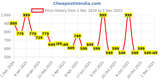 myntra.com Clovia Maroon Floral Printed Full Coverage Impact Padded Workout Bra With All Day Comfort clovia Price History Graph from 1 Dec 2024 to 1 Dec 2025