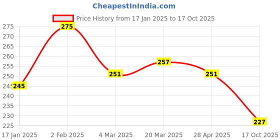 myntra.com Clovia Maroon Racerback Everyday Bra - Non-Padded Non-Wired Full Coverage clovia Price History Graph from 17 Jan 2025 to 17 Oct 2025