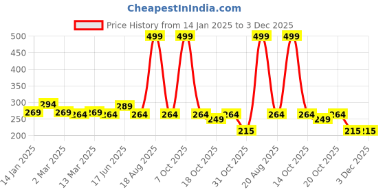 myntra.com Clovia Maroon Solid Non-Wired Half-Coverage Non-Padded Plunge Bra BR0583P09 clovia Price History Graph from 14 Jan 2025 to 2 Dec 2025