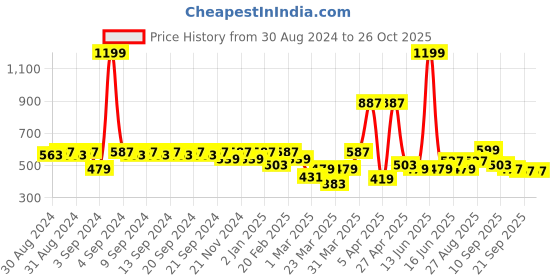 myntra.com Clovia Maroon Solid Non-Wired Lightly Padded Sports Bra BR2084A09 clovia Price History Graph from 30 Aug 2024 to 26 Oct 2025