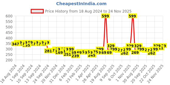 myntra.com Clovia Maroon Solid Non-Wired Non Padded Everyday Bra BR0227X0942B clovia Price History Graph from 18 Aug 2024 to 24 Nov 2025