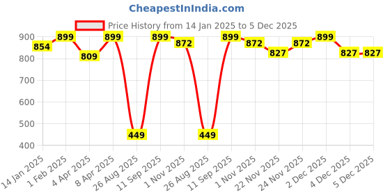 myntra.com Clovia Maroon T-shirt Bra Full Coverage clovia Price History Graph from 14 Jan 2025 to 5 Dec 2025